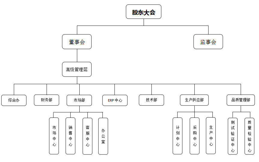  組織架構